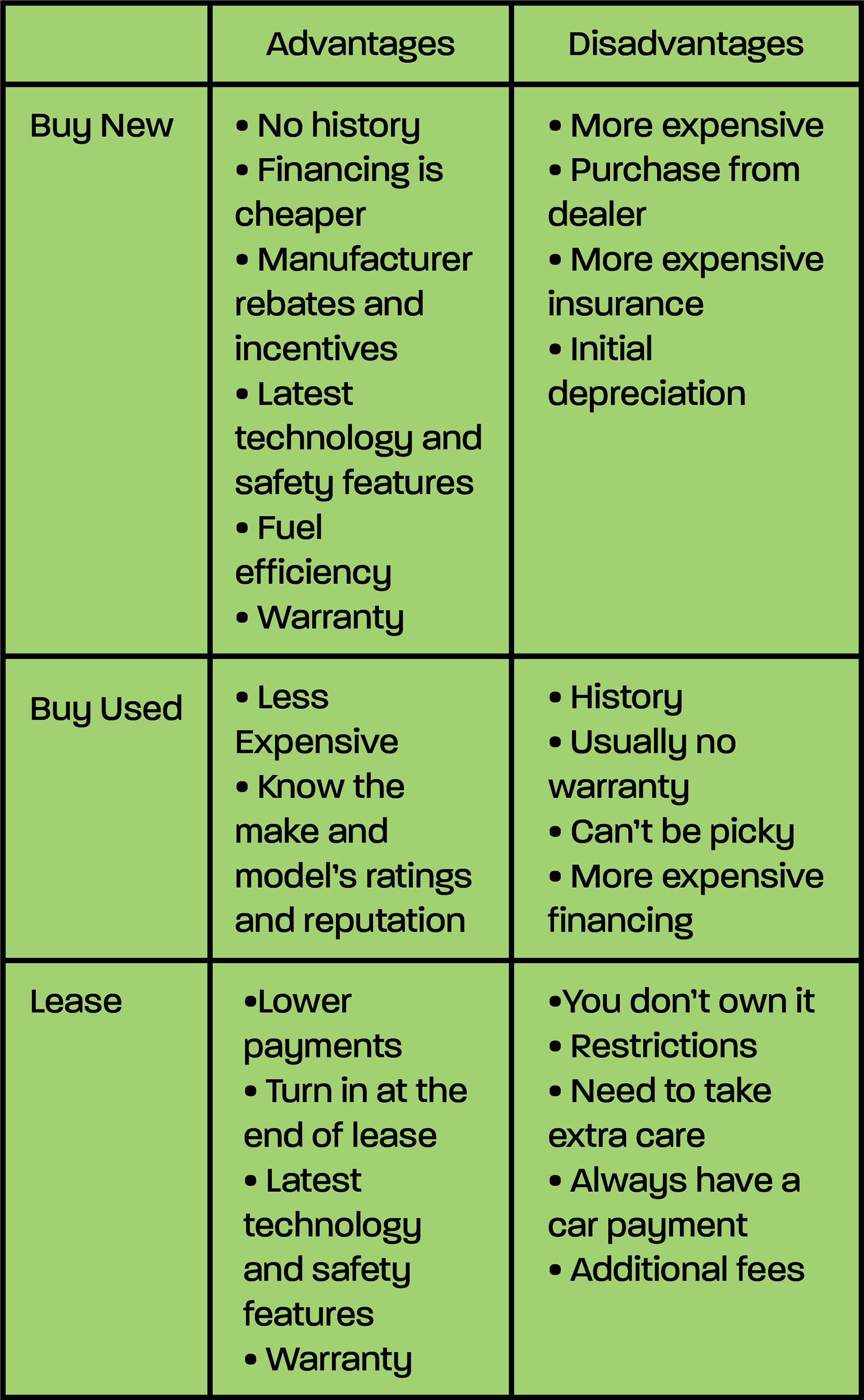 Advantages and Disadvantages of Buying New, Buying Used or Leasing
