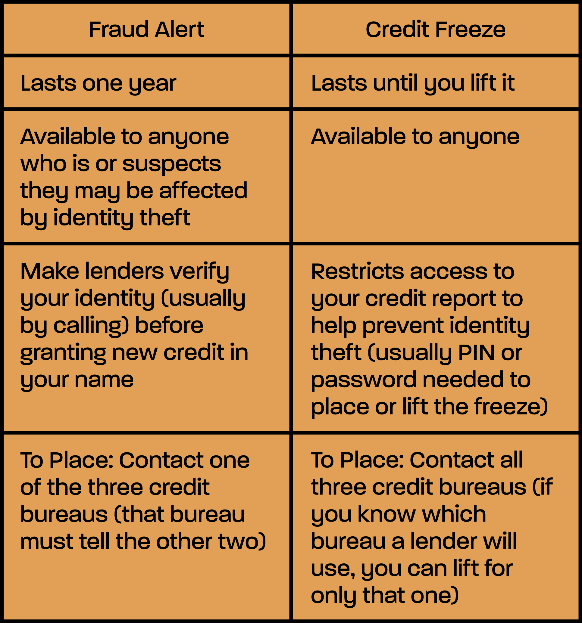 Fraud Alert vs. Credit Freeze